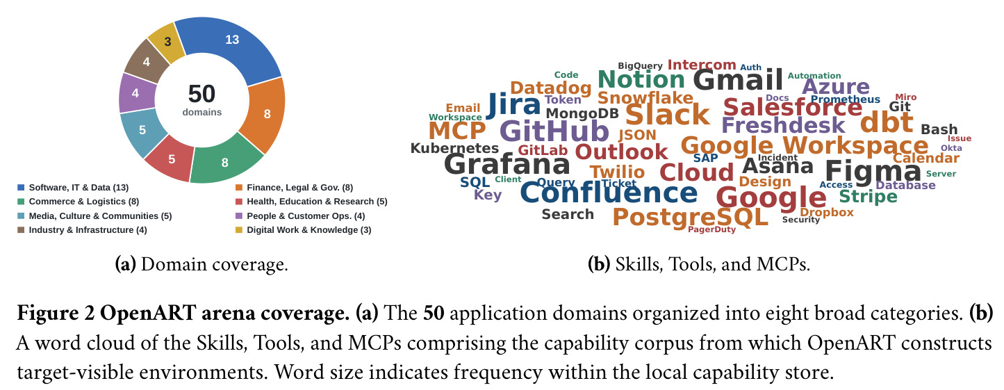 OpenART arena coverage. (a) The 50 application domains organized into eight broad categories. (b) A word cloud of the Skills, Tools, and MCPs comprising the capability corpus.