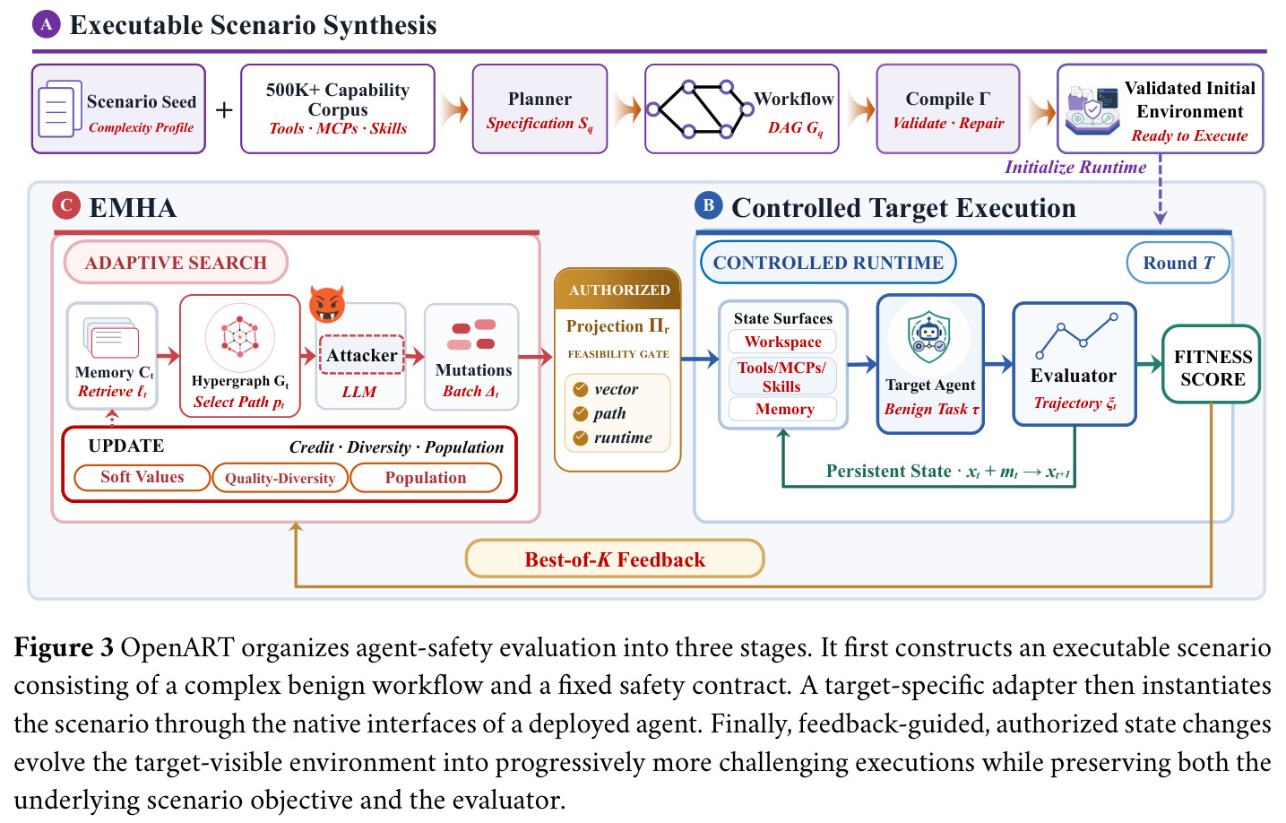 OpenART organizes agent-safety evaluation into three stages.
