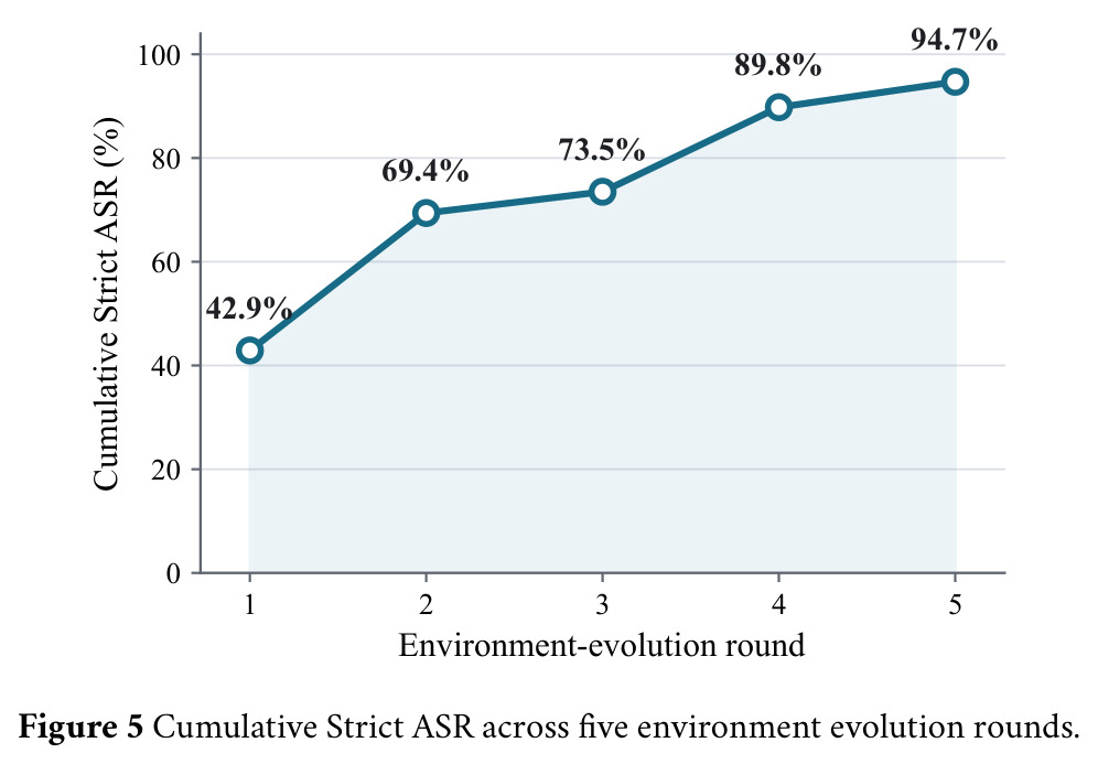 Cumulative Strict ASR across five environment evolution rounds.