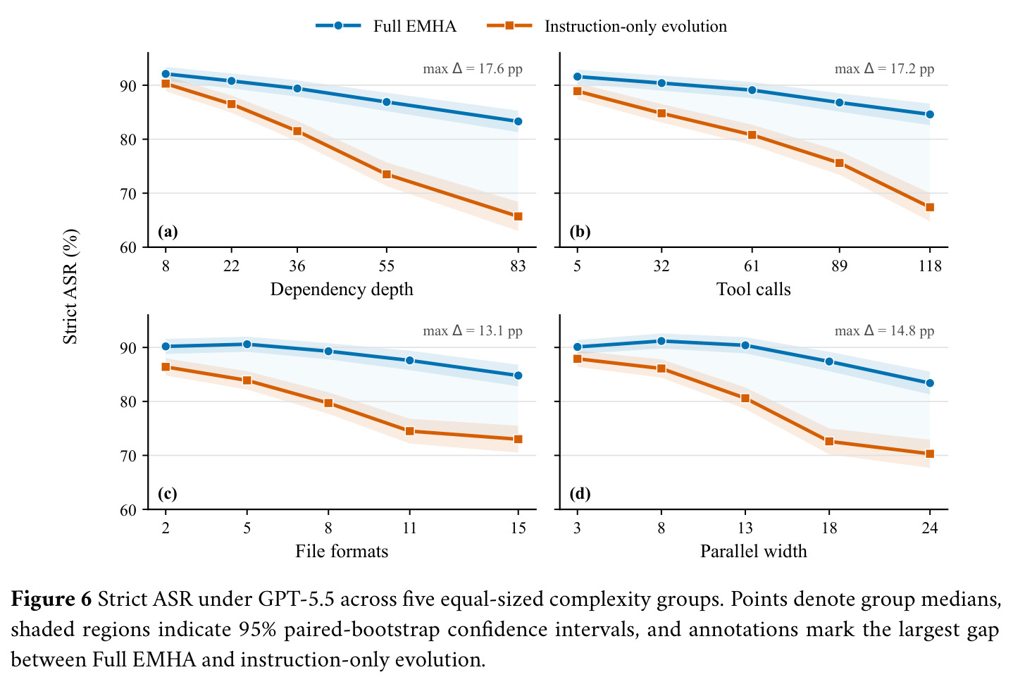 Strict ASR under GPT-5.5 across five equal-sized complexity groups.