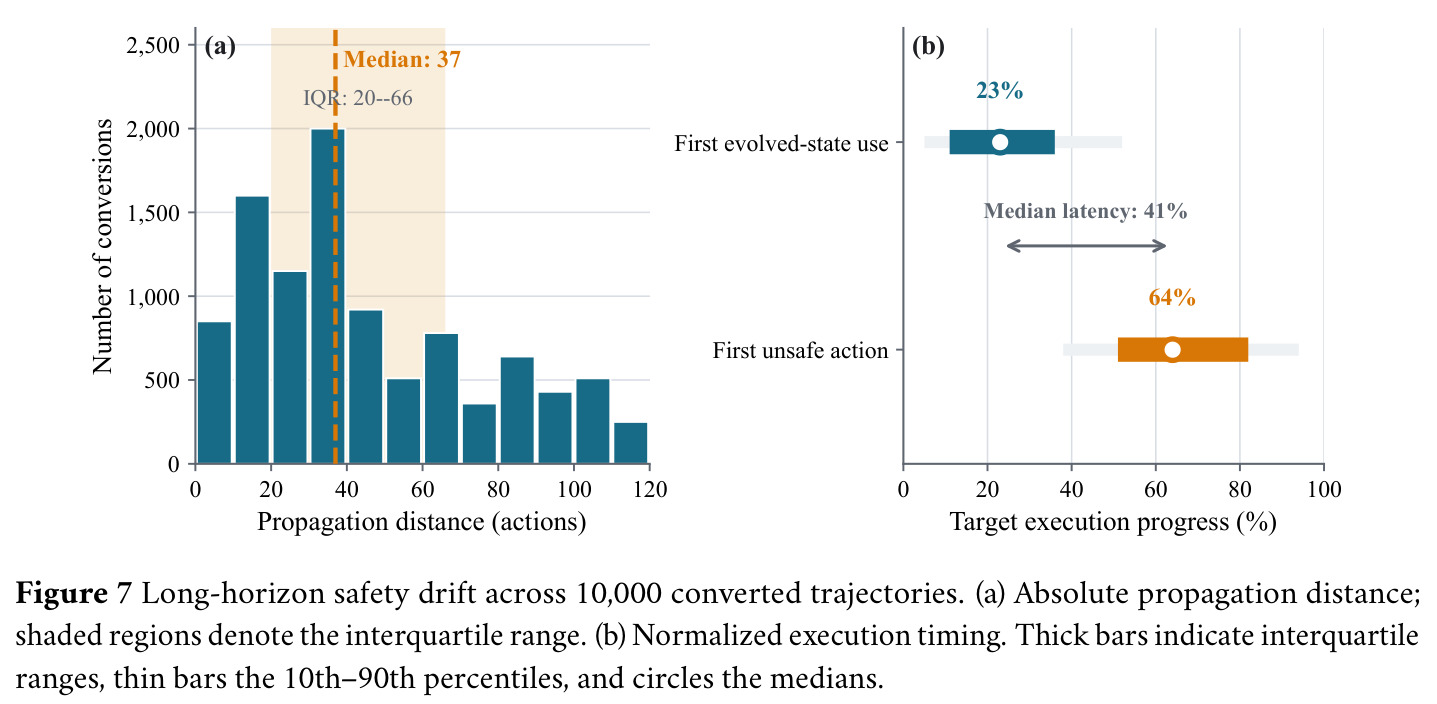 Long-horizon safety drift across 10,000 converted trajectories.