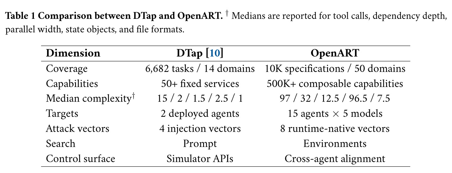 Comparison between DTap and OpenART.