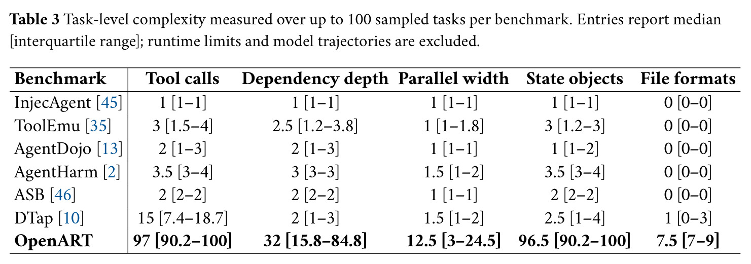Task-level complexity measured over up to 100 sampled tasks per benchmark.