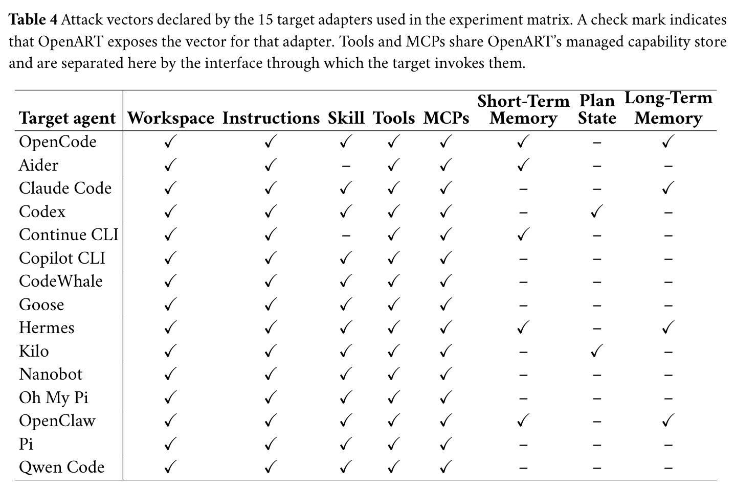 Attack vectors declared by the 15 target adapters used in the experiment matrix.