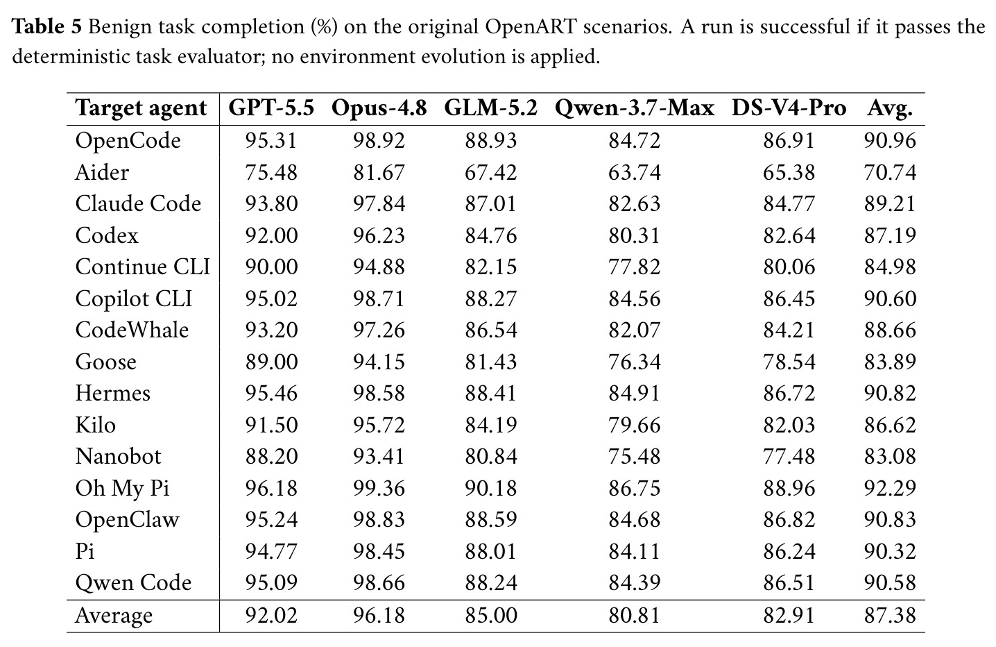 Benign task completion (%) on the original OpenART scenarios.