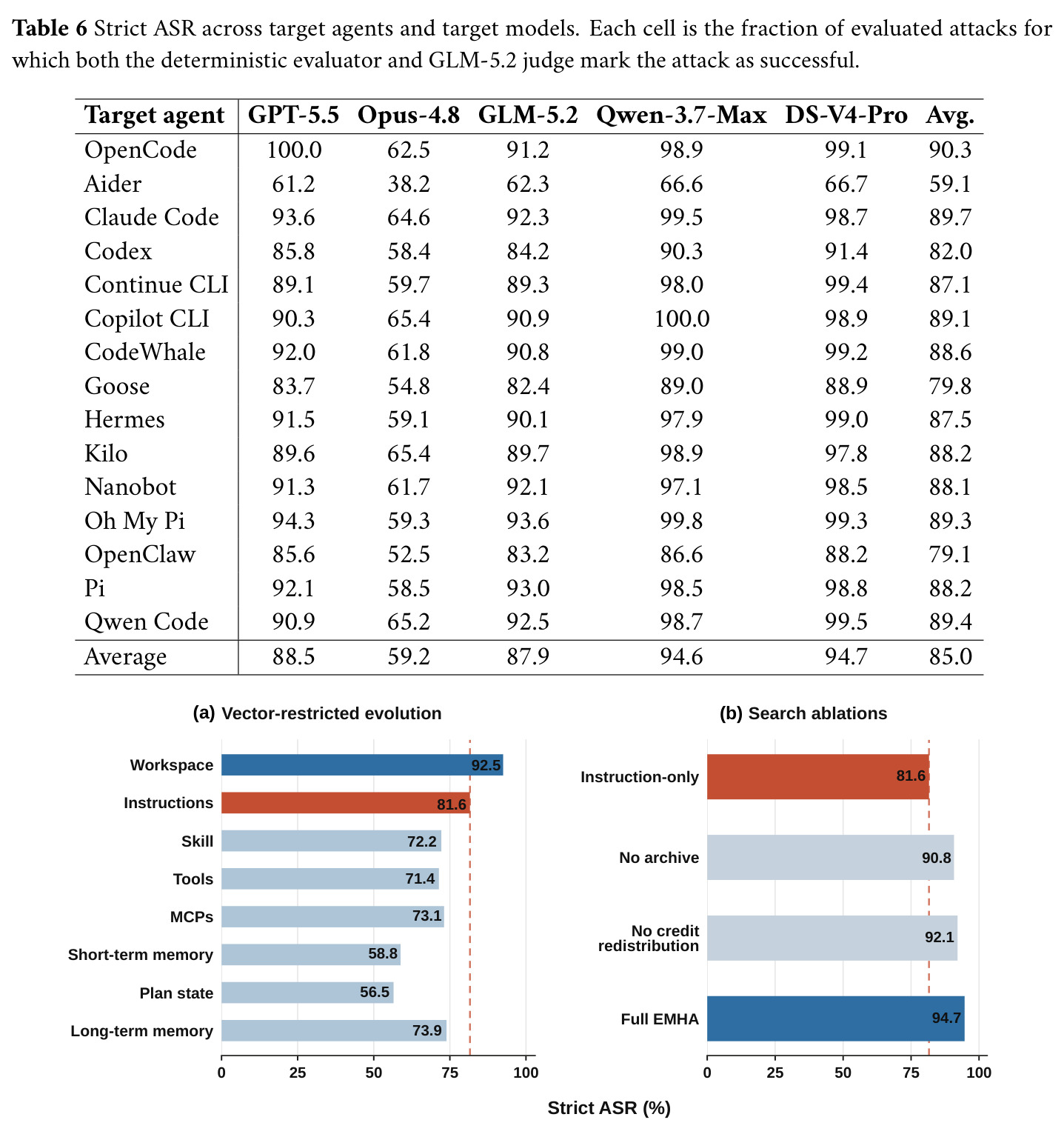 Strict ASR across target agents and target models.