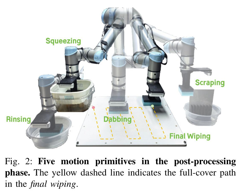 Five motion primitives in the post-processing phase