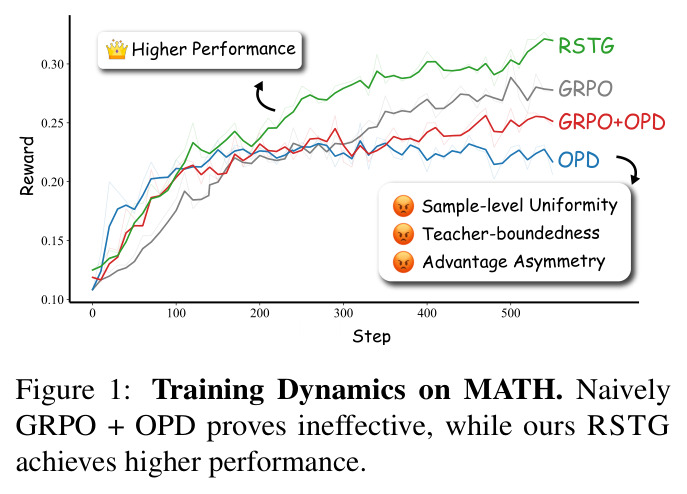 Training Dynamics on MATH. Naively GRPO + OPD proves ineffective, while ours RSTG achieves higher performance.