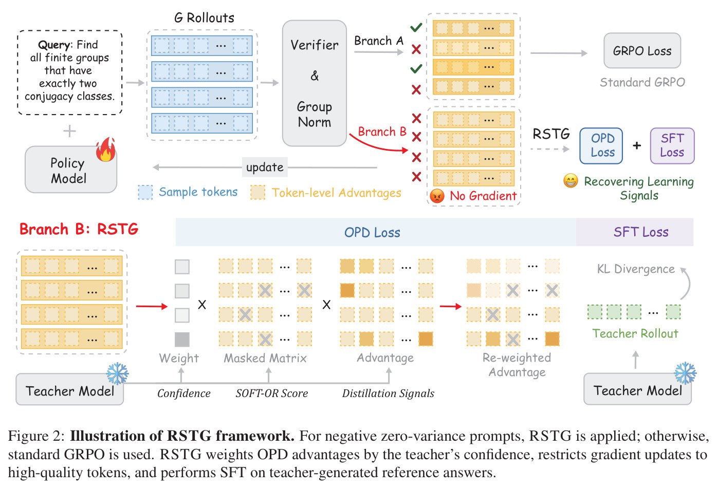 Illustration of RSTG framework.