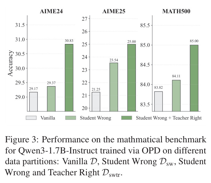 Performance on the mathmatical benchmark for Qwen3-1.7B-Instruct trained via OPD on different data partitions: Vanilla D, Student Wrong Dsw, Student Wrong and Teacher Right Dswtr.