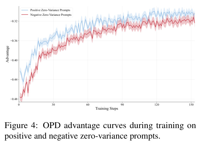 OPD advantage curves during training on positive and negative zero-variance prompts.
