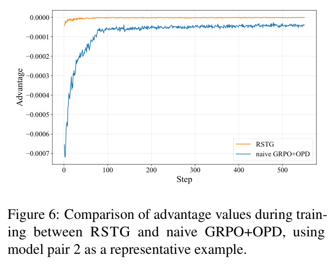 Comparison of advantage values during training between RSTG and naive GRPO+OPD.