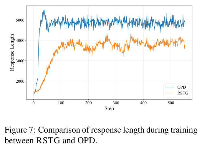 Comparison of response length during training between RSTG and OPD.