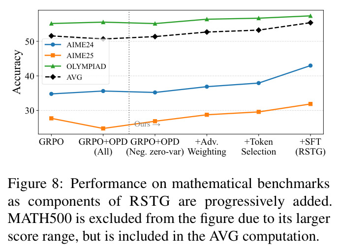 Performance on mathematical benchmarks as components of RSTG are progressively added.