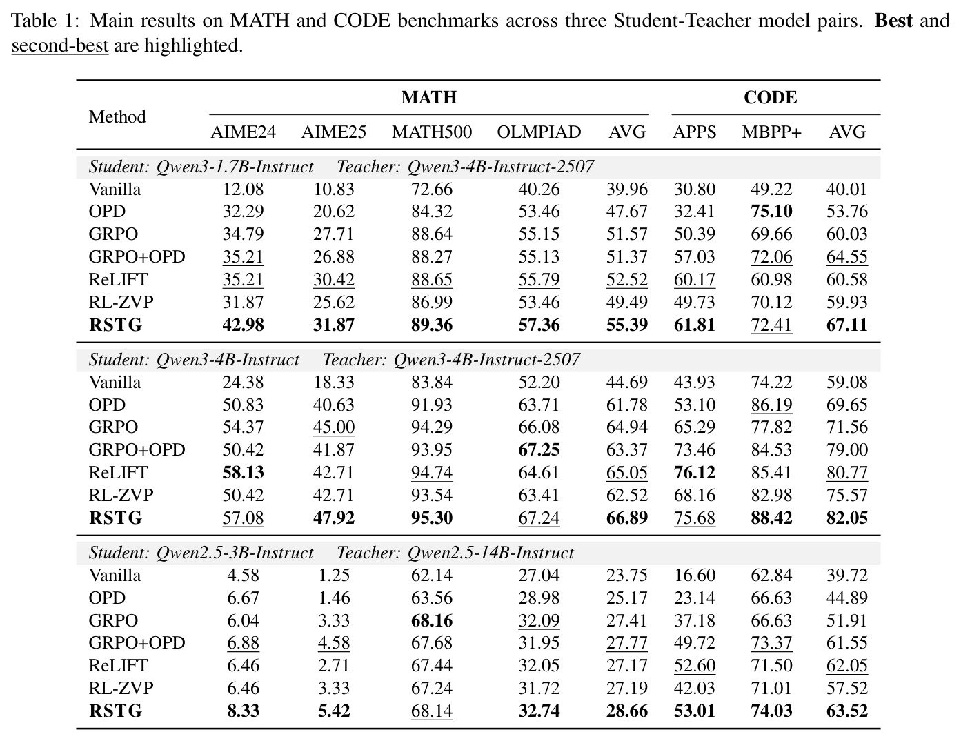 Main results on MATH and CODE benchmarks across three Student-Teacher model pairs.