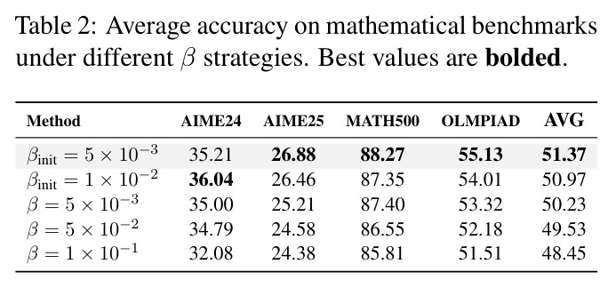 Average accuracy on mathematical benchmarks under different β strategies.