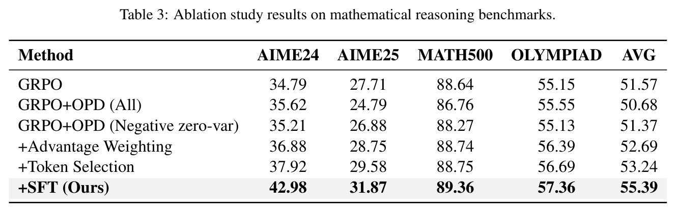 Ablation study results on mathematical reasoning benchmarks.