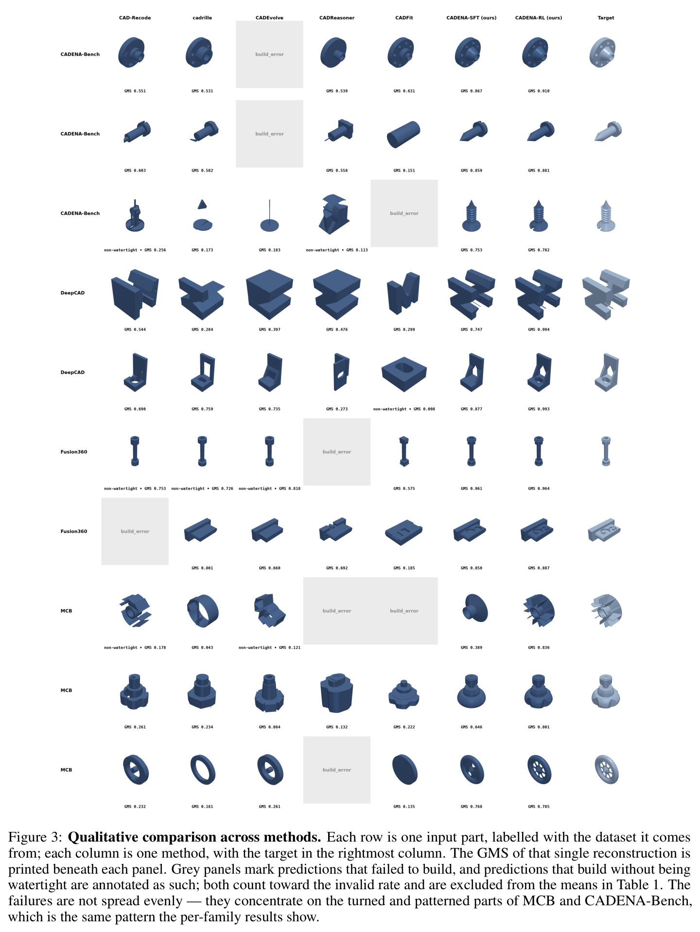 Qualitative comparison across methods