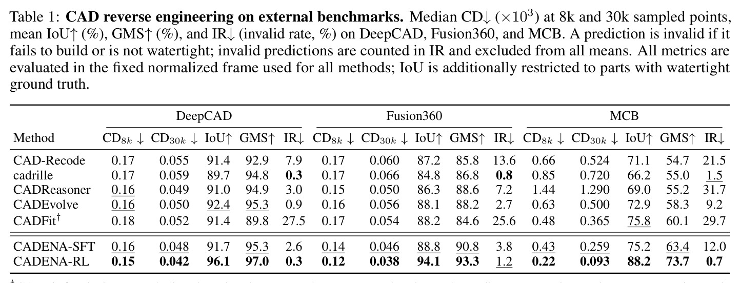 CAD reverse engineering on external benchmarks