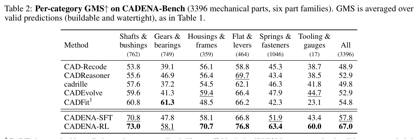 Per-category GMS on CADENA-Bench