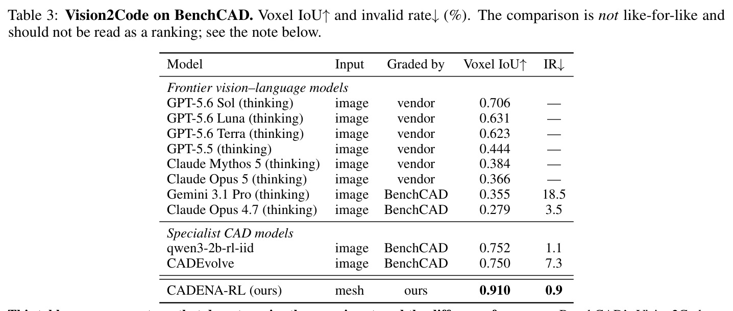 Vision2Code on BenchCAD