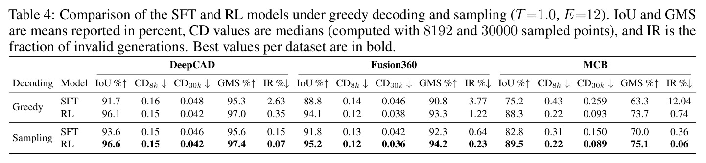 SFT vs RL under greedy and sampling