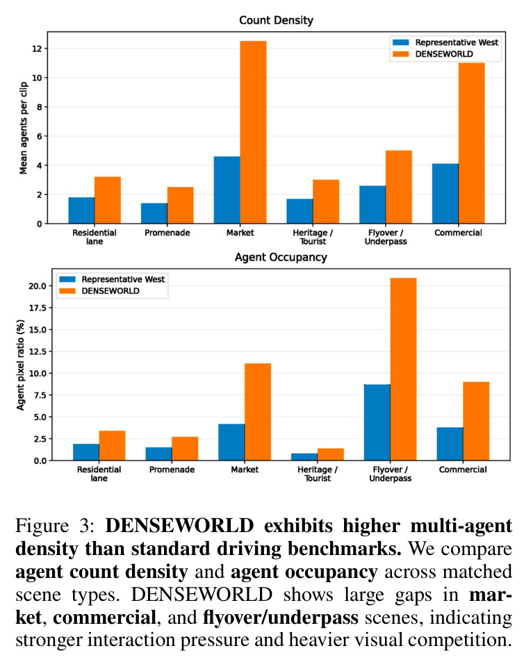 DENSEWORLD exhibits higher multi-agent density than standard driving benchmarks