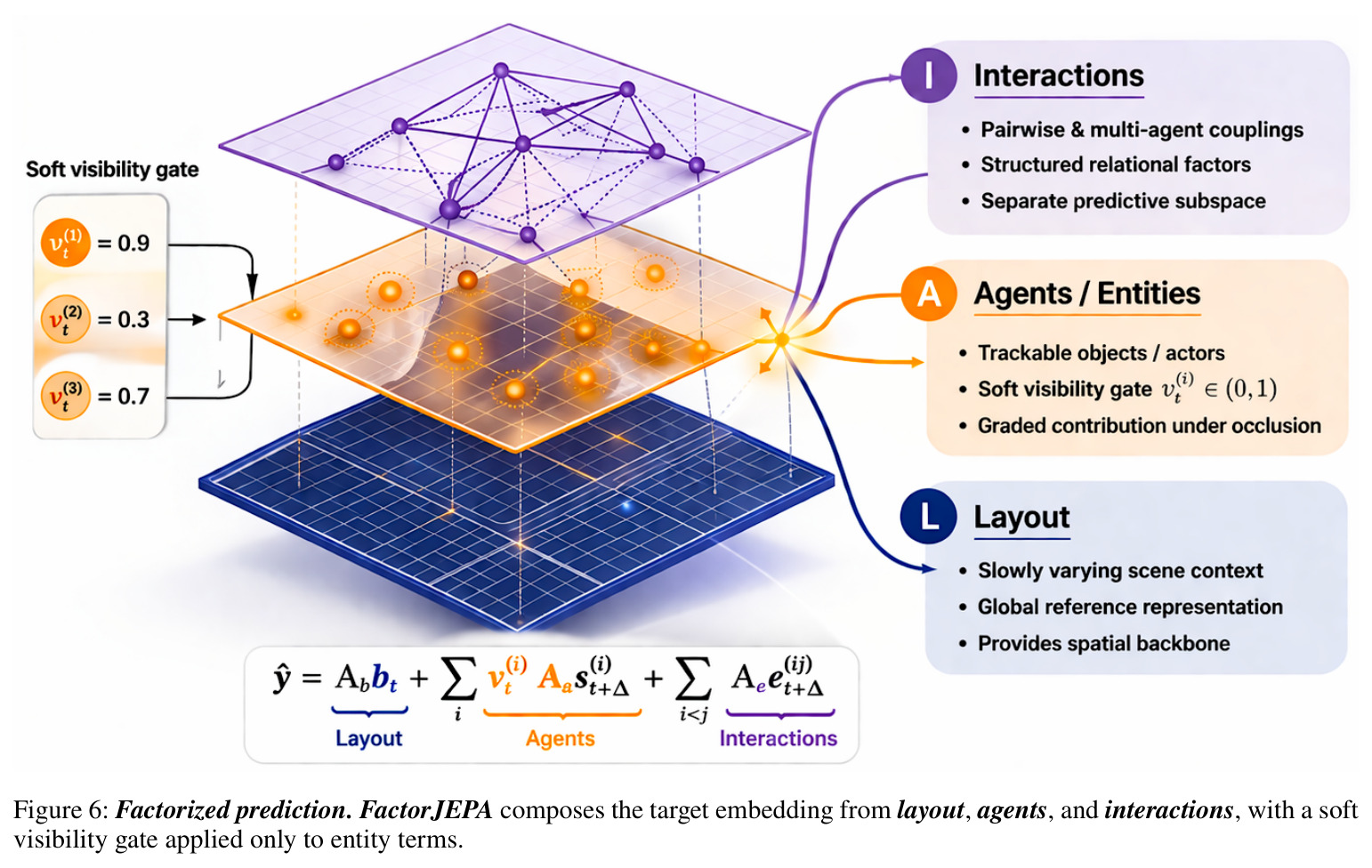 Factorized prediction