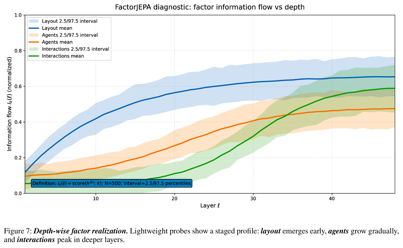 Depth-wise factor realization