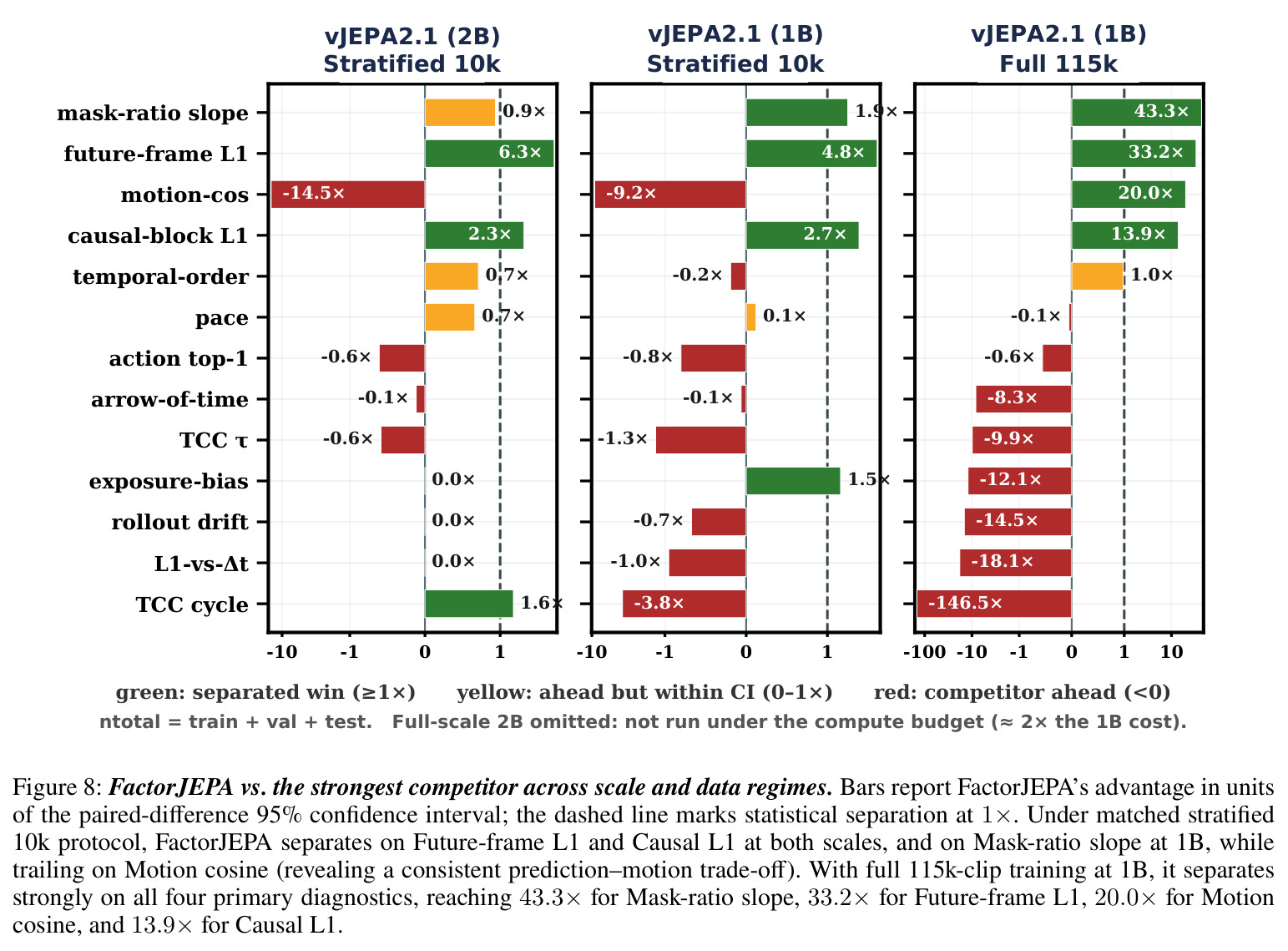 FactorJEPA vs. the strongest competitor across scale and data regimes