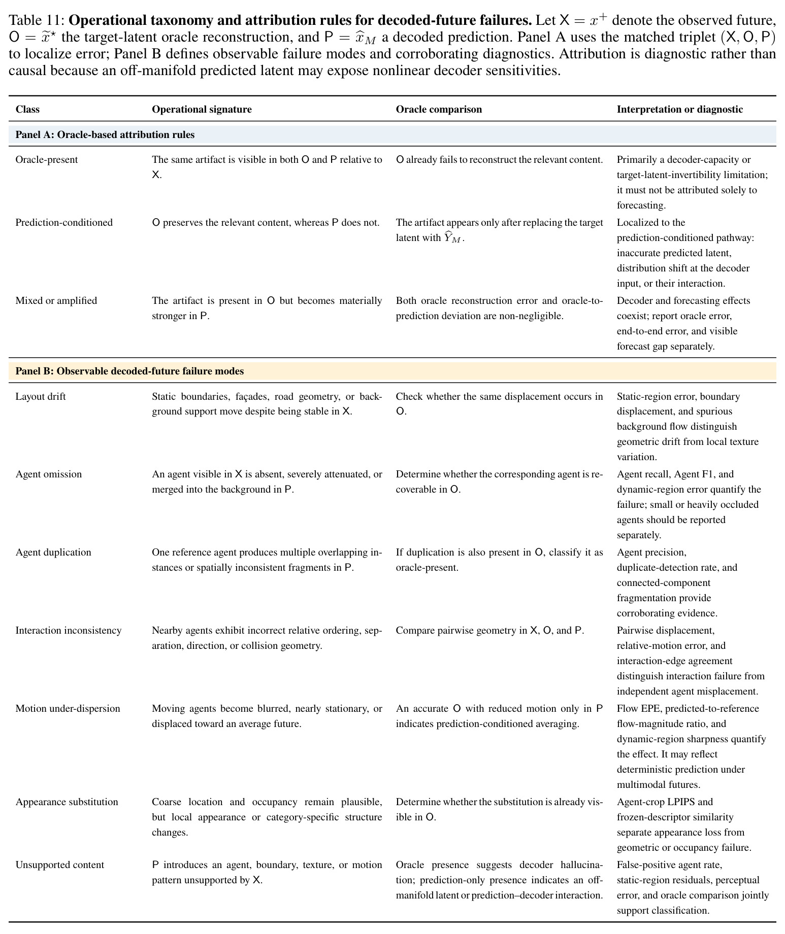 Operational taxonomy and attribution rules for decoded-future failures