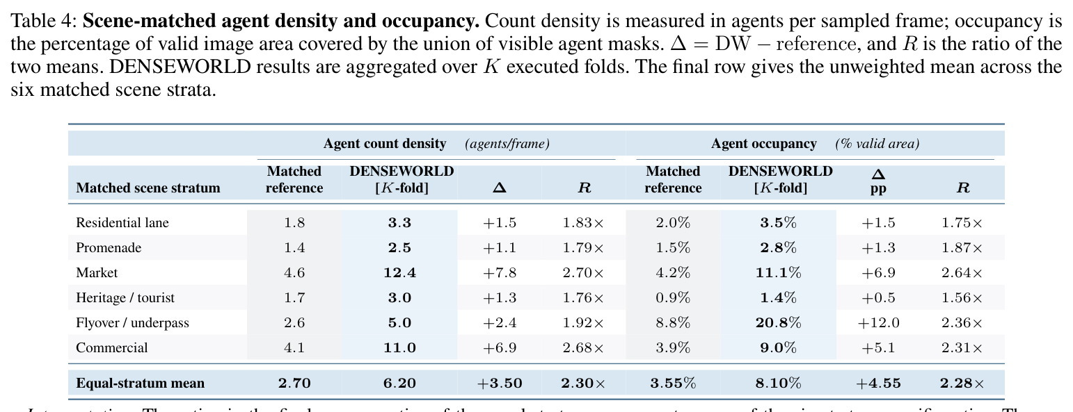 Scene-matched agent density and occupancy