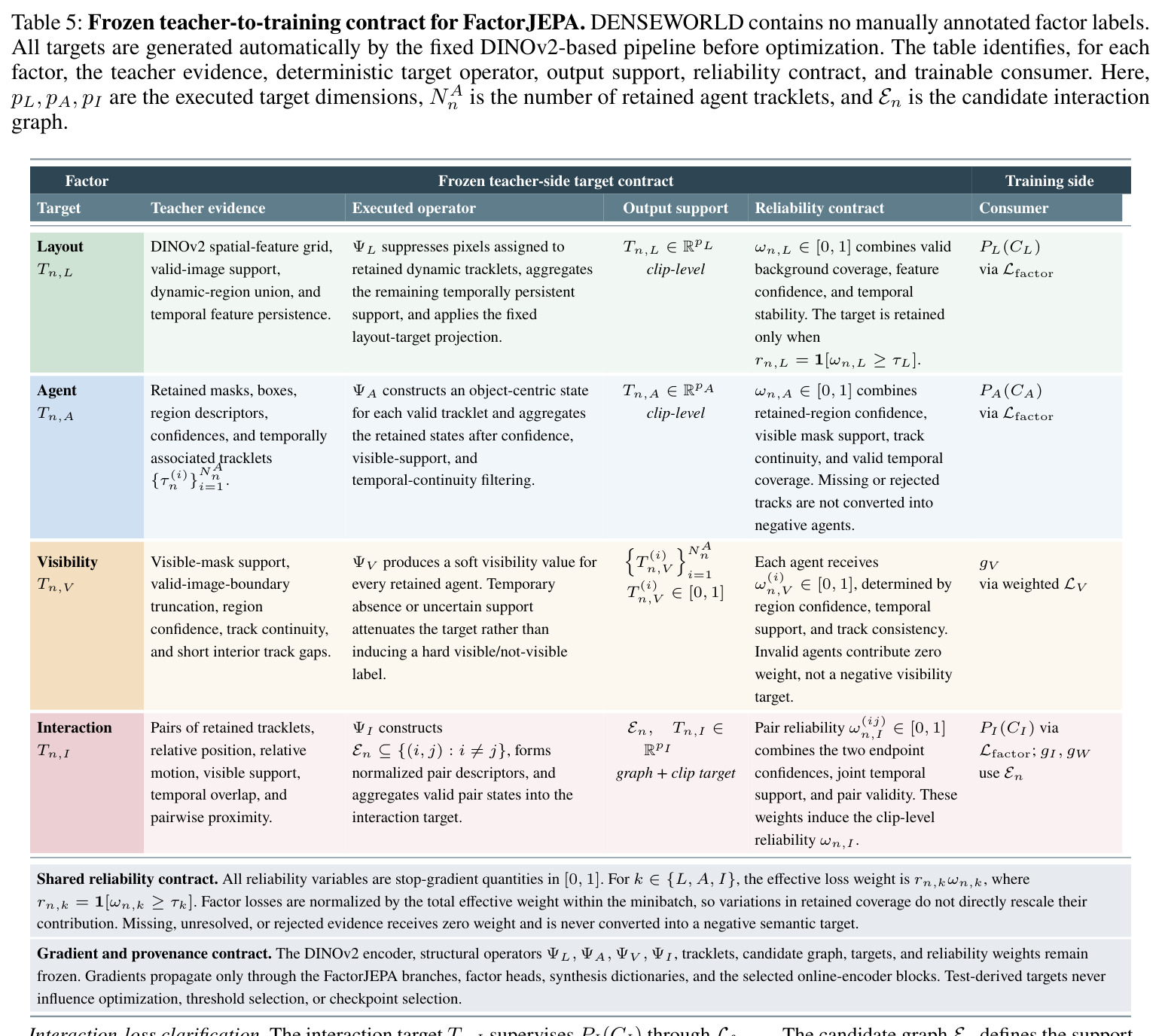 Frozen teacher-to-training contract for FactorJEPA