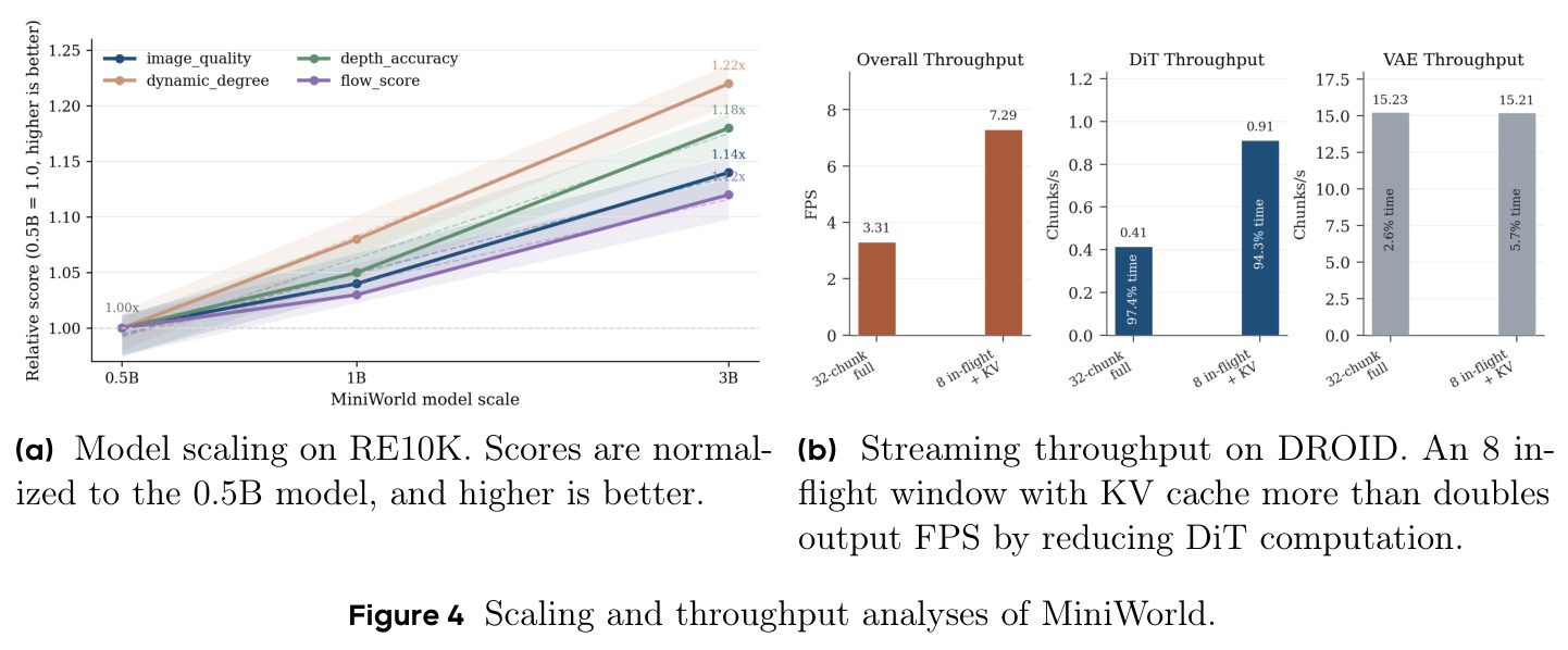 Scaling and throughput analyses of MiniWorld.