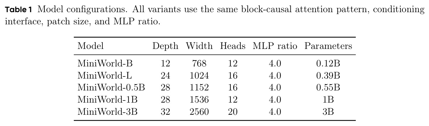 Model configurations.