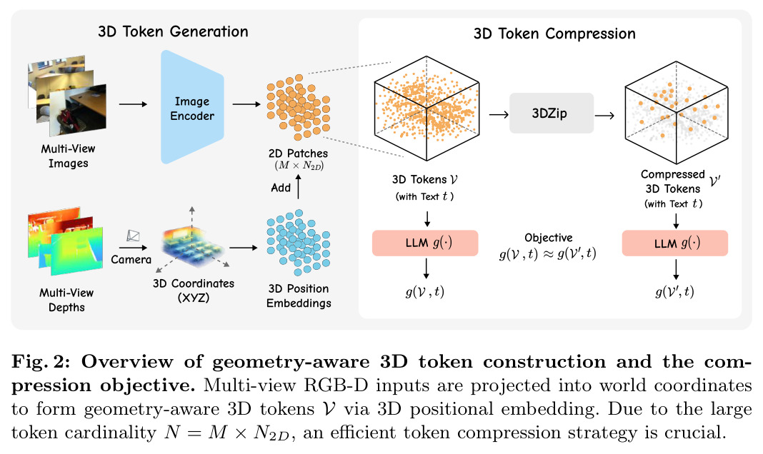 几何感知3D token构建与压缩目标概览