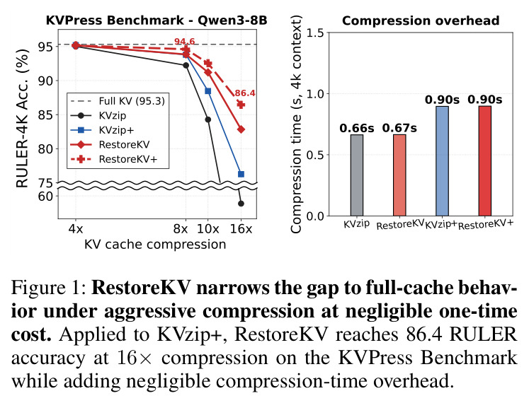RestoreKV narrows the gap to full-cache behavior under aggressive compression at negligible one-time cost.