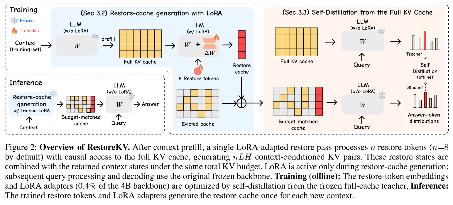 Overview of RestoreKV.