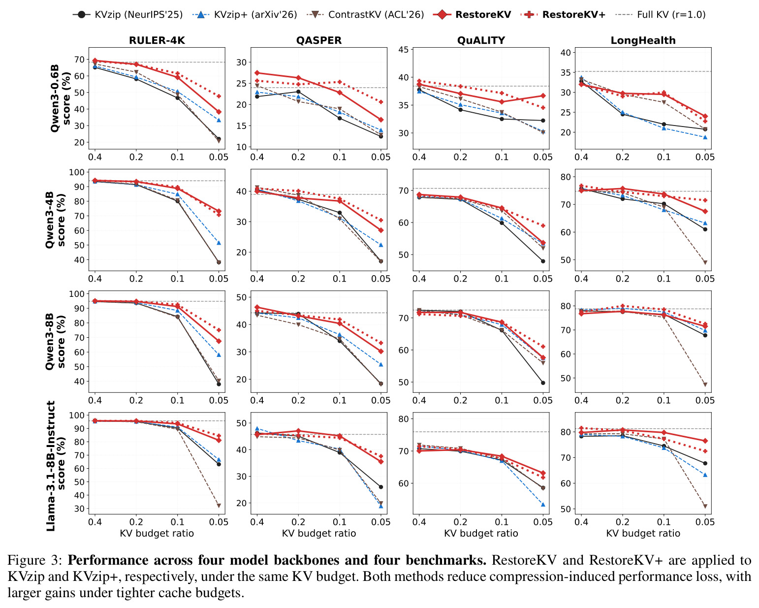 Performance across four model backbones and four benchmarks.