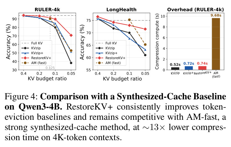 Comparison with a Synthesized-Cache Baseline on Qwen3-4B.