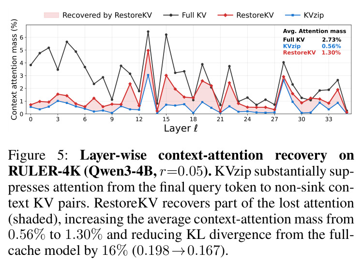 Layer-wise context-attention recovery on RULER-4K.