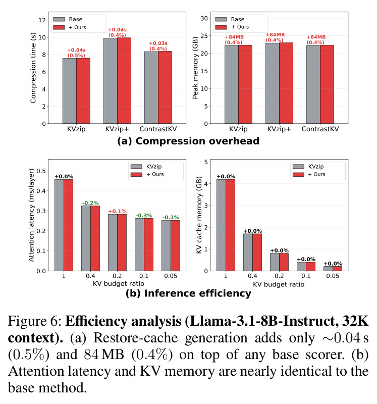 Efficiency analysis (Llama-3.1-8B-Instruct, 32K context).