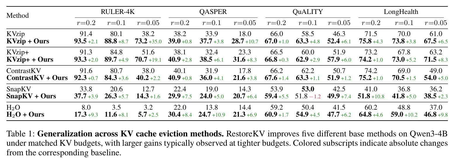 Generalization across KV cache eviction methods.