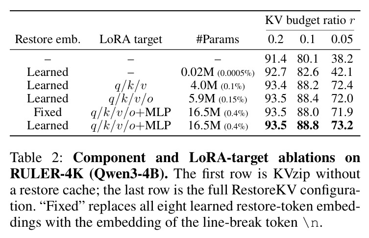 Component and LoRA-target ablations on RULER-4K.