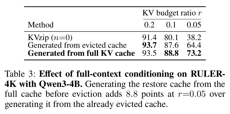 Effect of full-context conditioning on RULER-4K.