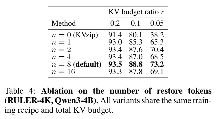 Ablation on the number of restore tokens.