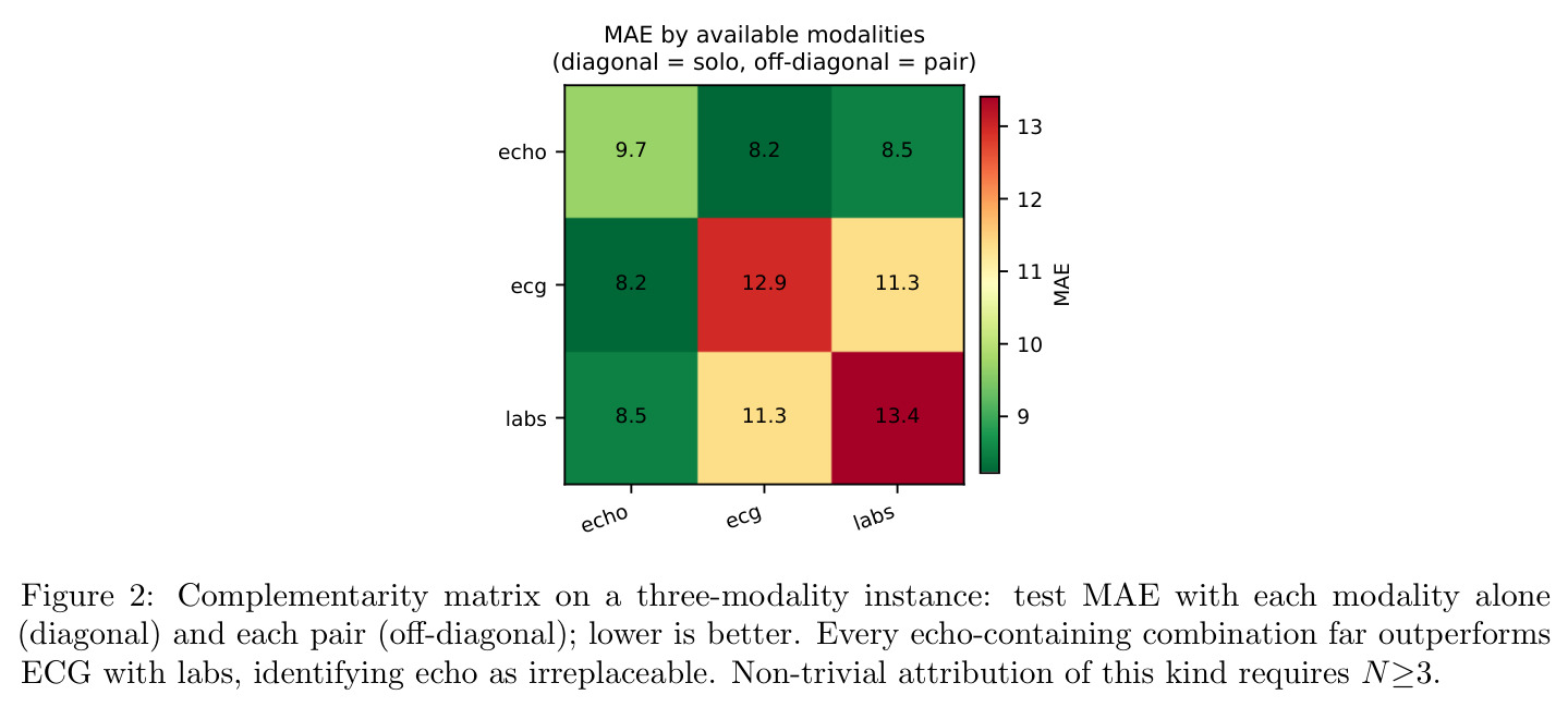 Complementarity matrix on a three-modality instance