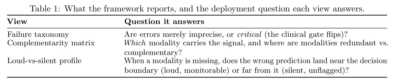 What the framework reports, and the deployment question each view answers.