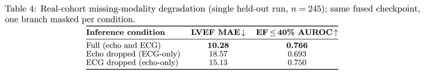 Real-cohort missing-modality degradation (single held-out run, n = 245).