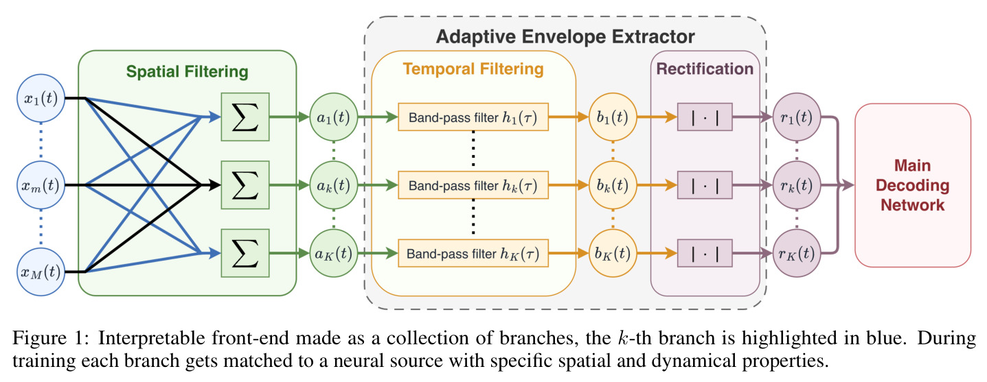Interpretable front-end made as a collection of branches, the k-th branch is highlighted in blue.